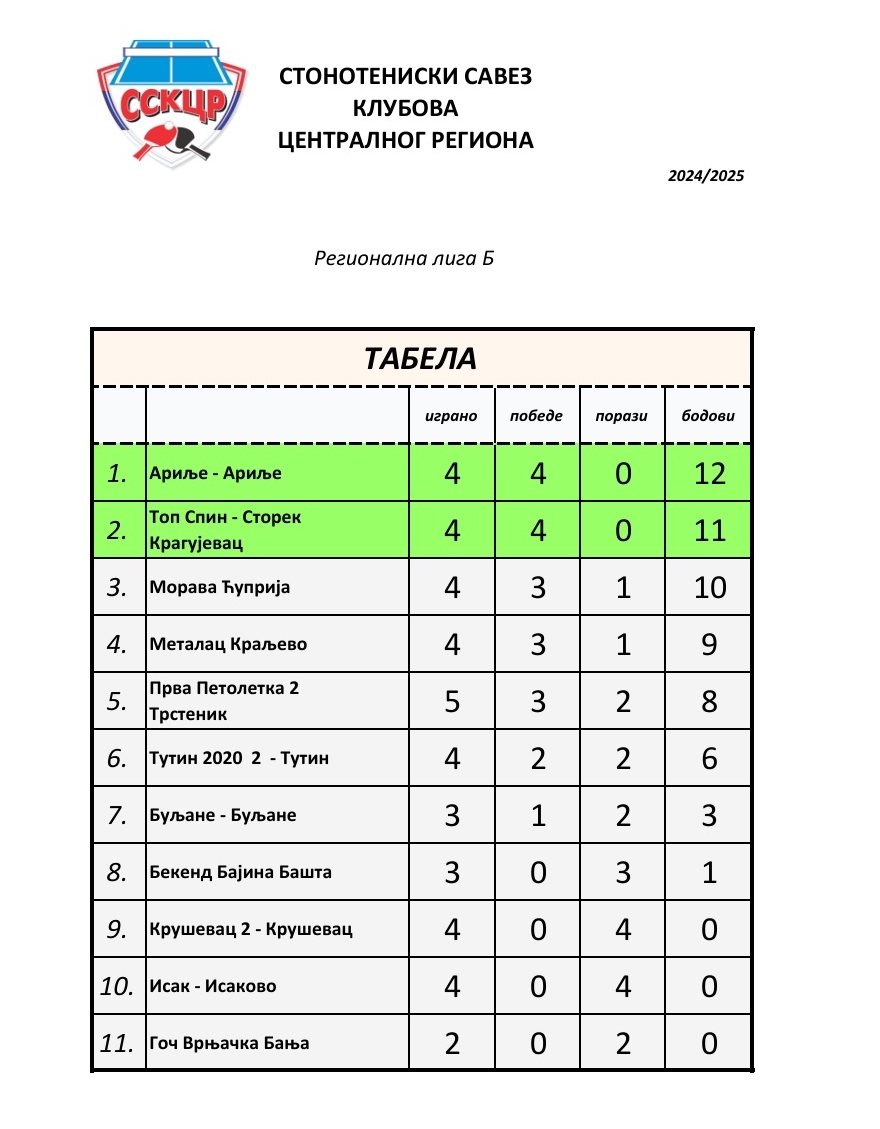 Regionalna liga B - tabela.jpg